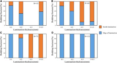 Control of lamination on bedding-parallel fractures in tight sandstone reservoirs: the seventh member of the upper Triassic Yanchang Formation in the Ordos Basin, China